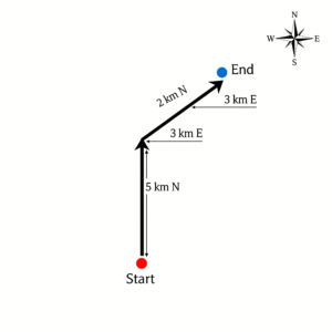 Direction Sense Question UPSC CSAT 1 Direction Sense Question UPSC CSAT
